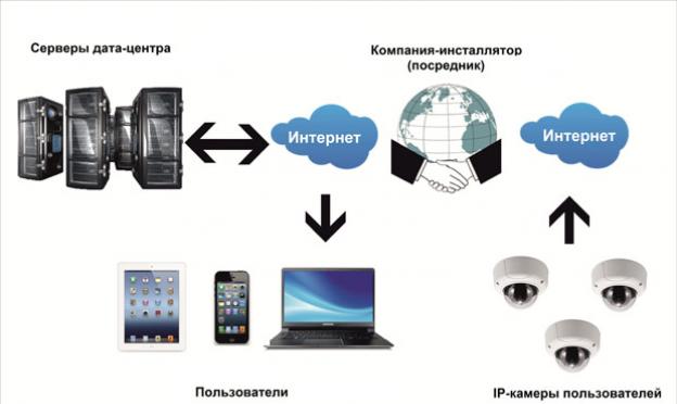 Хмарний відеоспостереження та вся інформація про нього