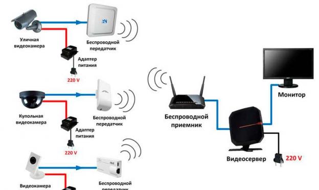 Princip fungování wi-fi CCTV kamery
